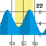 Tongue Point tide chart for Thursday, January 22, 2026