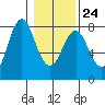 Tongue Point tide chart for Saturday, January 24, 2026
