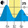 Tongue Point tide chart for Sunday, January 25, 2026