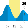 Tongue Point tide chart for Monday, January 26, 2026