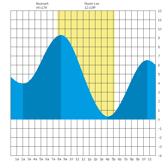 Tongue Point tide chart for Wednesday, January 28, 2026