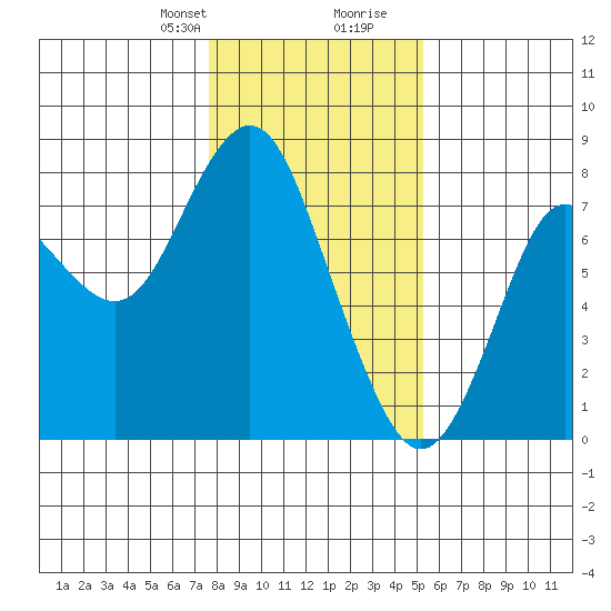 Tongue Point tide chart for Thursday, January 29, 2026