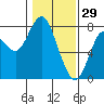 Tongue Point tide chart for Thursday, January 29, 2026