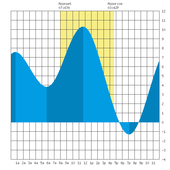 Tongue Point tide chart for Friday, January 2, 2026
