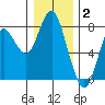 Tongue Point tide chart for Friday, January 2, 2026