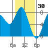 Tongue Point tide chart for Friday, January 30, 2026