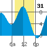 Tongue Point tide chart for Saturday, January 31, 2026