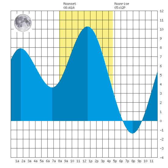 Tongue Point tide chart for Saturday, January 3, 2026