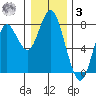Tongue Point tide chart for Saturday, January 3, 2026