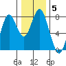 Tongue Point tide chart for Monday, January 5, 2026