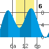 Tongue Point tide chart for Tuesday, January 6, 2026