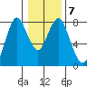 Tongue Point tide chart for Wednesday, January 7, 2026