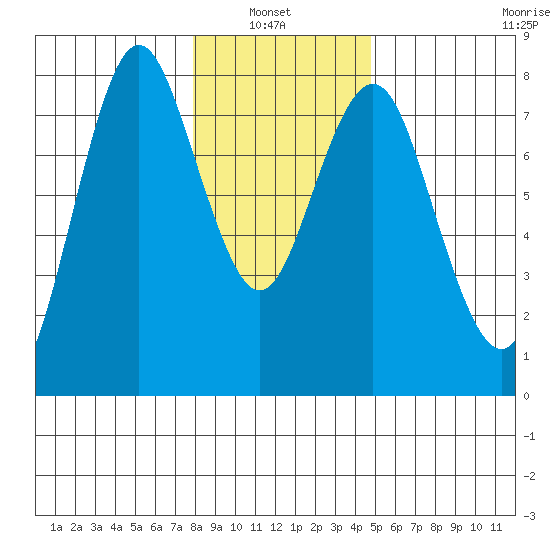 Tongue Point tide chart for Thursday, January 8, 2026