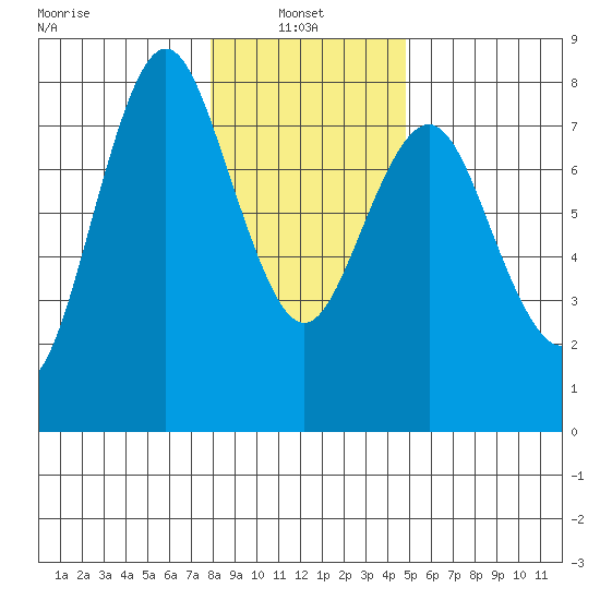Tongue Point tide chart for Friday, January 9, 2026