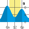 Tongue Point tide chart for Friday, January 9, 2026