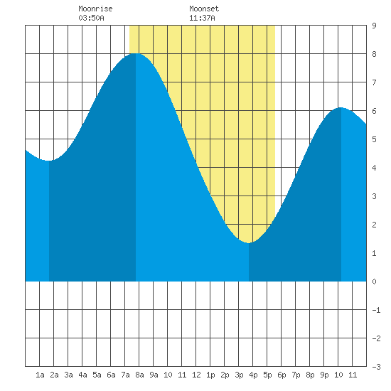 Tongue Point tide chart for Wednesday, February 11, 2026