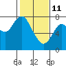 Tongue Point tide chart for Wednesday, February 11, 2026