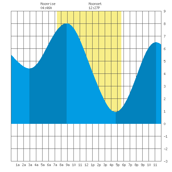 Tongue Point tide chart for Thursday, February 12, 2026