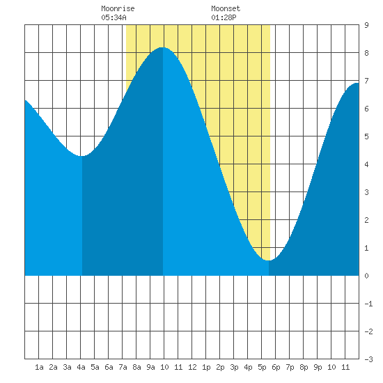 Tongue Point tide chart for Friday, February 13, 2026