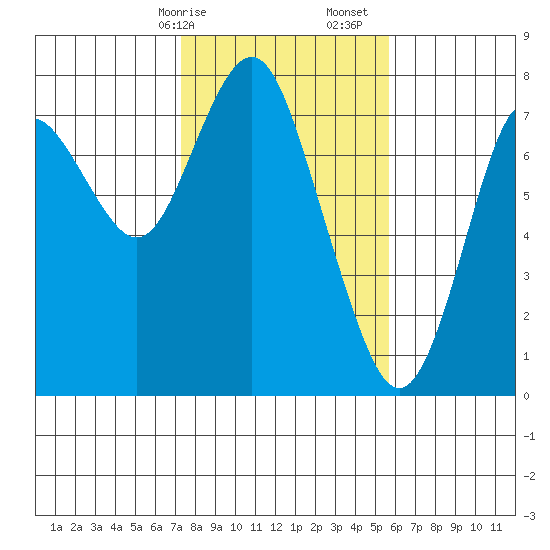 Tongue Point tide chart for Saturday, February 14, 2026
