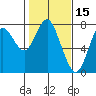 Tongue Point tide chart for Sunday, February 15, 2026