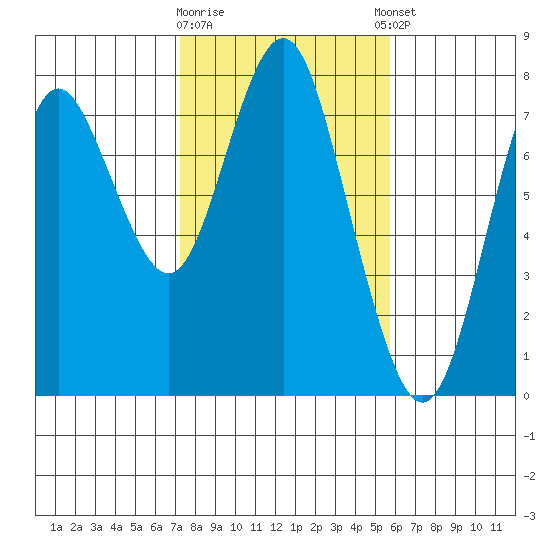 Tongue Point tide chart for Monday, February 16, 2026