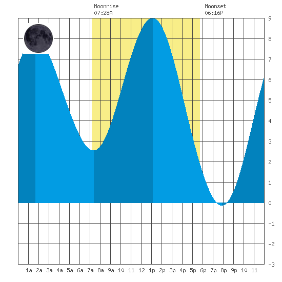 Tongue Point tide chart for Tuesday, February 17, 2026