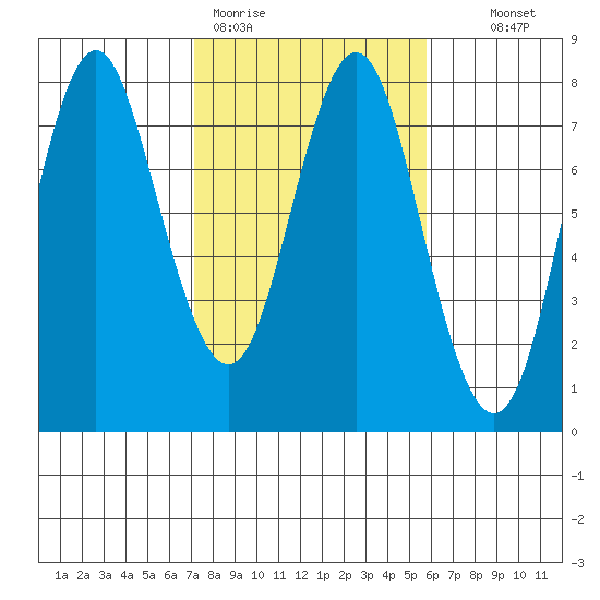 Tongue Point tide chart for Thursday, February 19, 2026