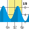 Tongue Point tide chart for Thursday, February 19, 2026
