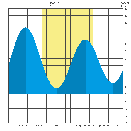 Tongue Point tide chart for Saturday, February 21, 2026