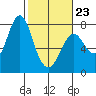Tongue Point tide chart for Monday, February 23, 2026