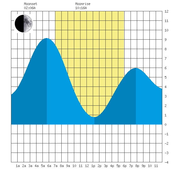 Tongue Point tide chart for Tuesday, February 24, 2026