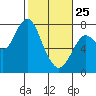 Tongue Point tide chart for Wednesday, February 25, 2026