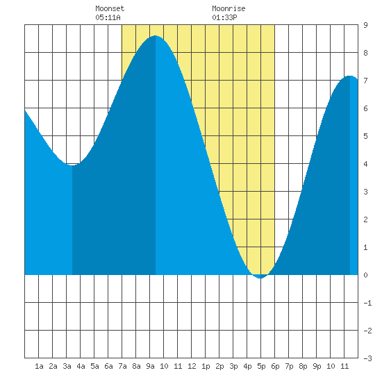 Tongue Point tide chart for Friday, February 27, 2026