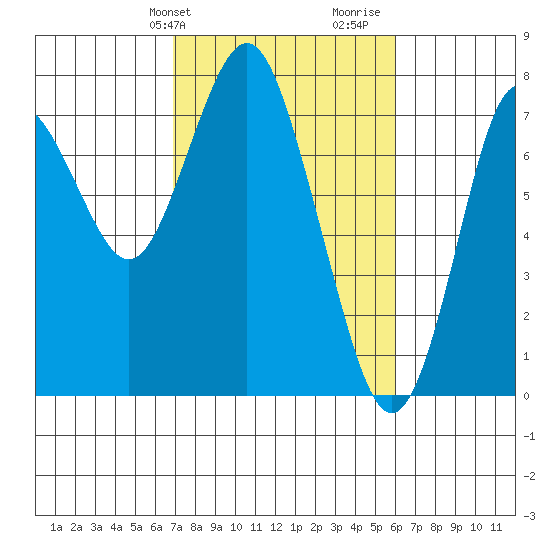 Tongue Point tide chart for Saturday, February 28, 2026