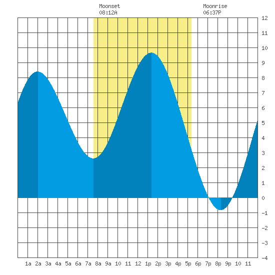 Tongue Point tide chart for Monday, February 2, 2026