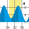 Tongue Point tide chart for Wednesday, February 4, 2026
