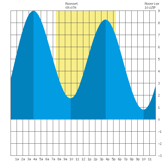 Tongue Point tide chart for Thursday, February 5, 2026