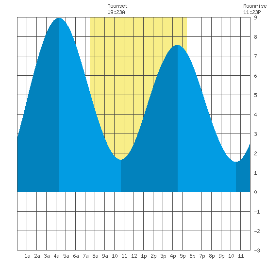Tongue Point tide chart for Friday, February 6, 2026
