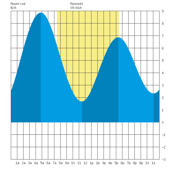 Tongue Point tide chart for Saturday, February 7, 2026