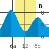 Tongue Point tide chart for Sunday, February 8, 2026