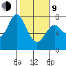 Tongue Point tide chart for Monday, February 9, 2026