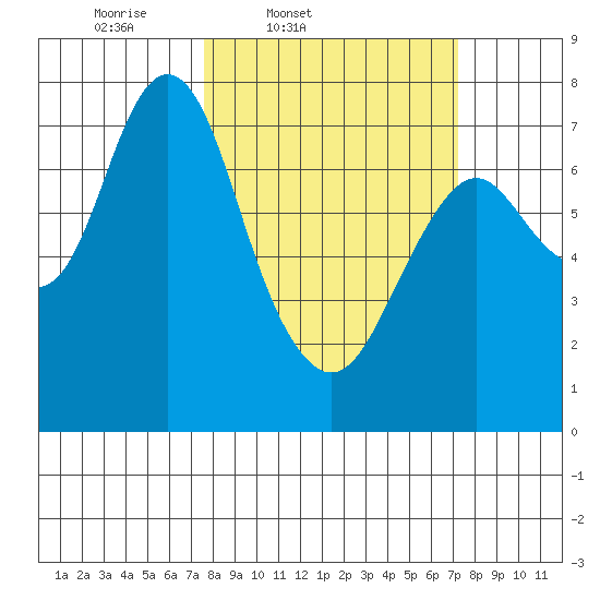 Tongue Point tide chart for Tuesday, March 10, 2026