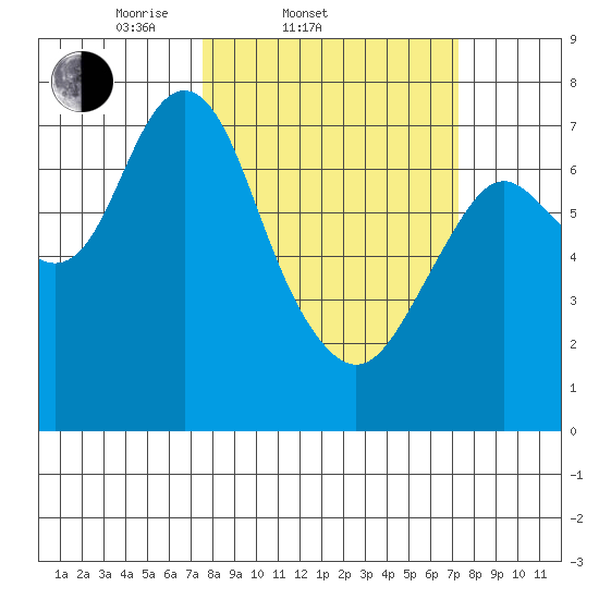 Tongue Point tide chart for Wednesday, March 11, 2026