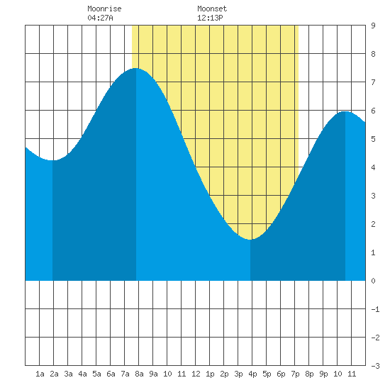 Tongue Point tide chart for Thursday, March 12, 2026