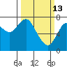 Tongue Point tide chart for Friday, March 13, 2026