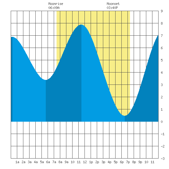 Tongue Point tide chart for Sunday, March 15, 2026
