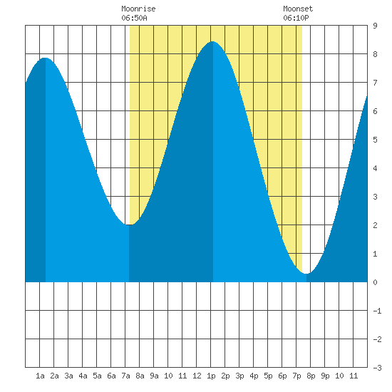 Tongue Point tide chart for Tuesday, March 17, 2026