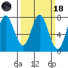 Tongue Point tide chart for Wednesday, March 18, 2026