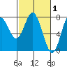 Tongue Point tide chart for Sunday, March 1, 2026